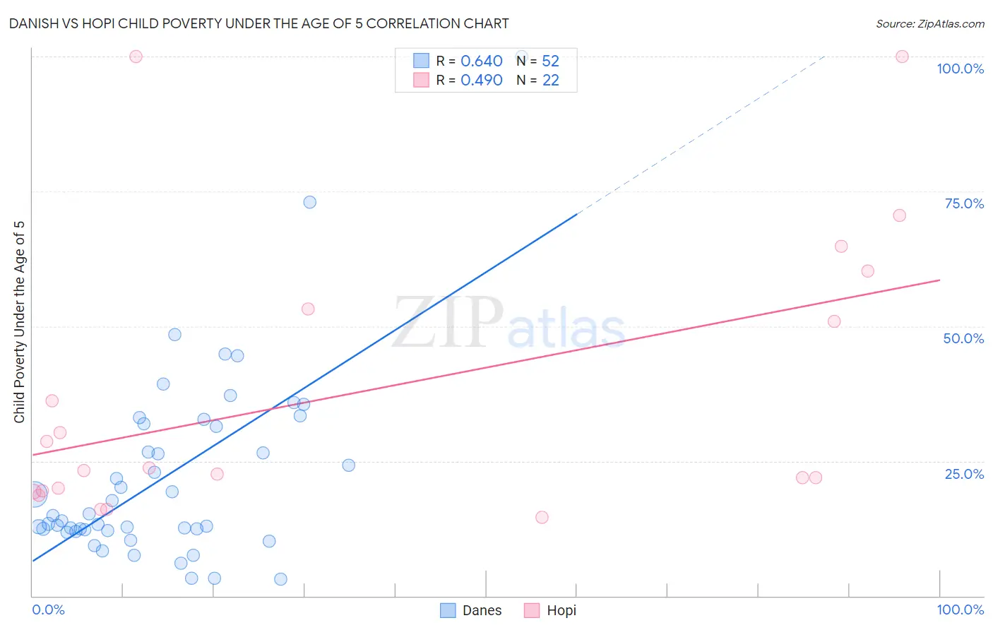Danish vs Hopi Child Poverty Under the Age of 5