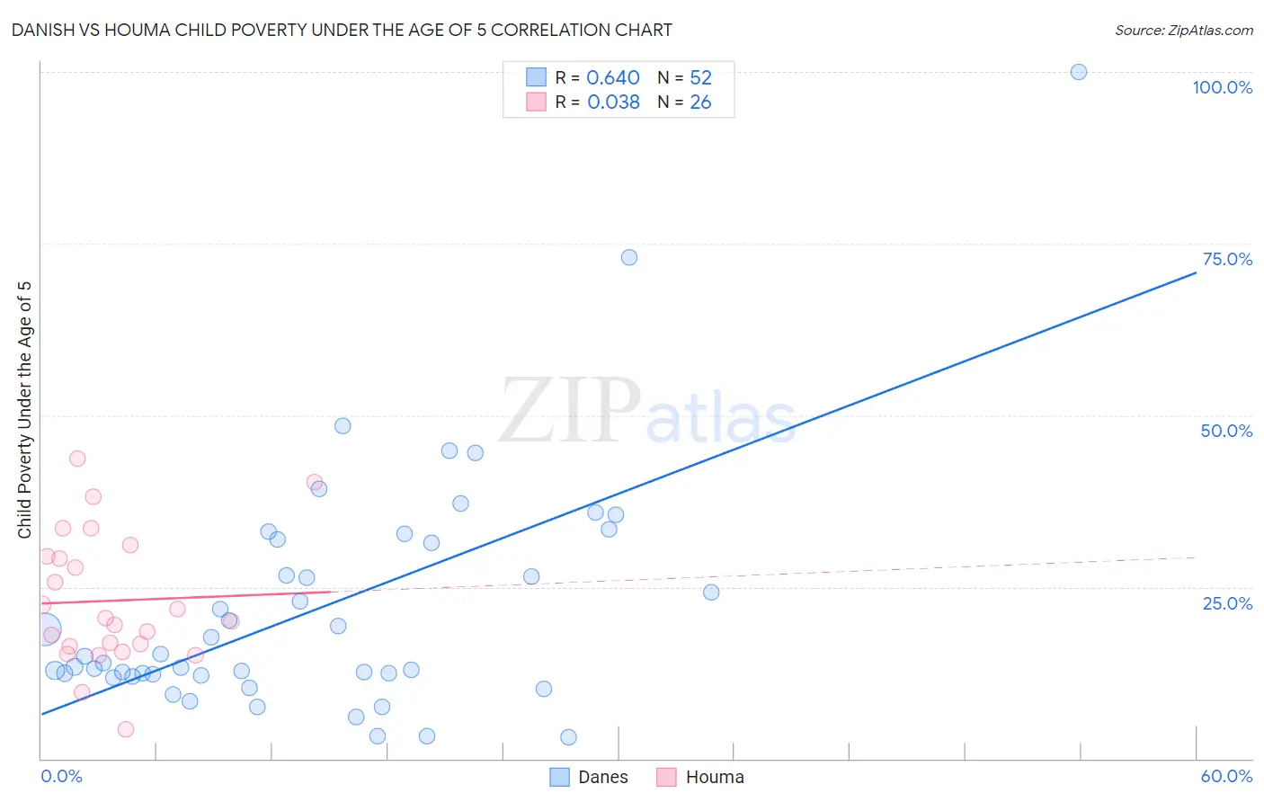 Danish vs Houma Child Poverty Under the Age of 5