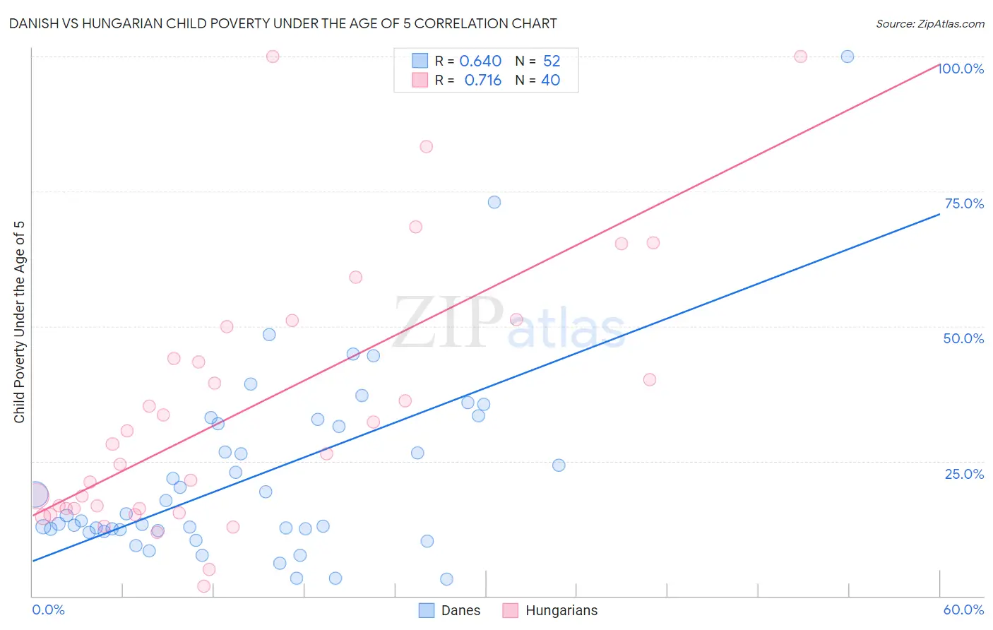 Danish vs Hungarian Child Poverty Under the Age of 5