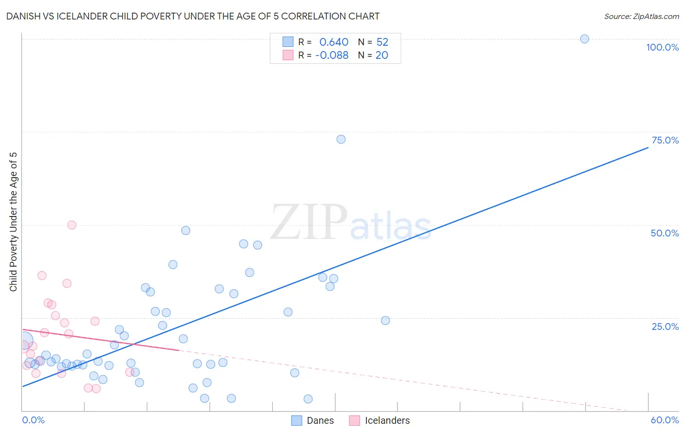 Danish vs Icelander Child Poverty Under the Age of 5