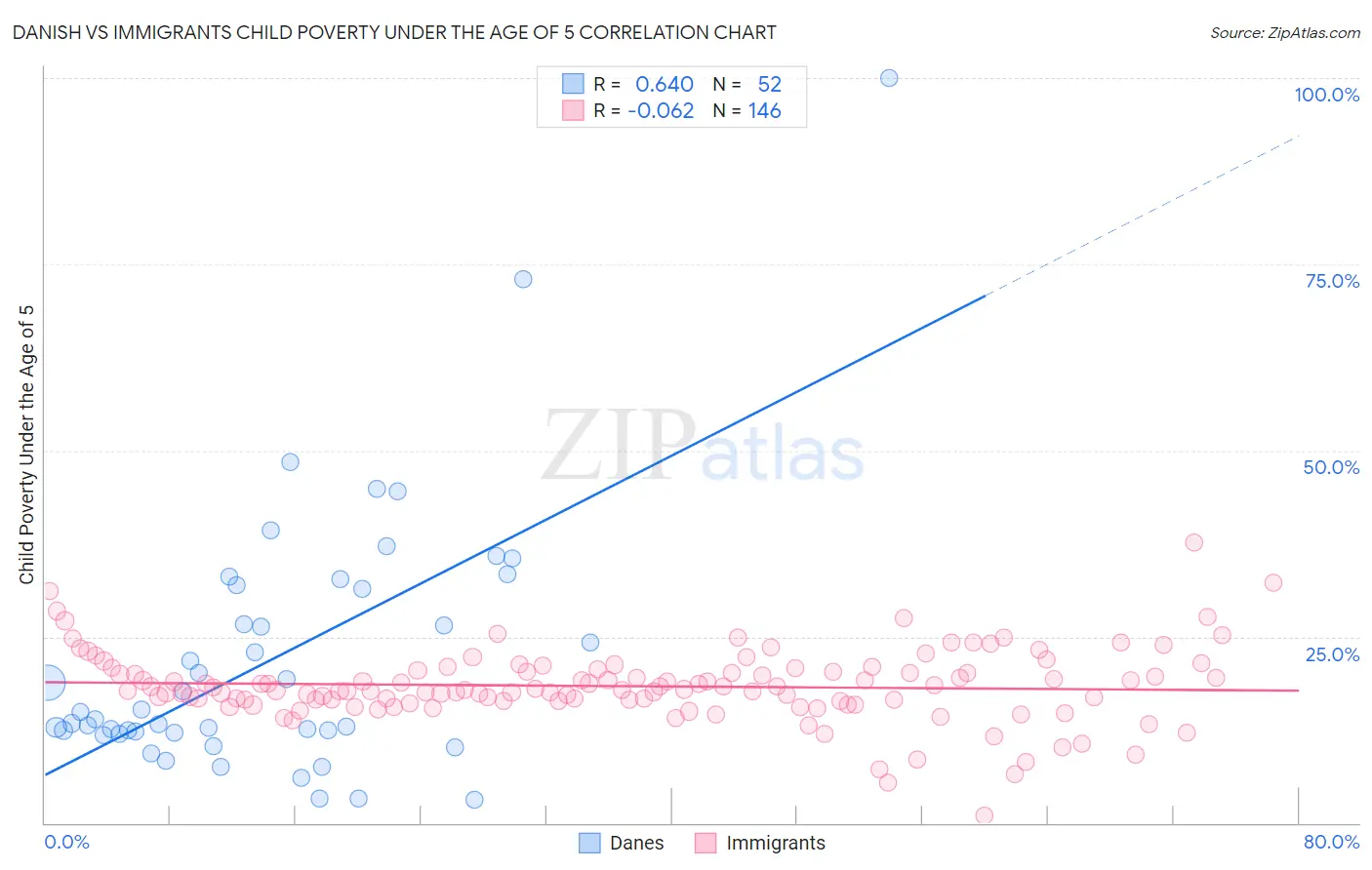 Danish vs Immigrants Child Poverty Under the Age of 5