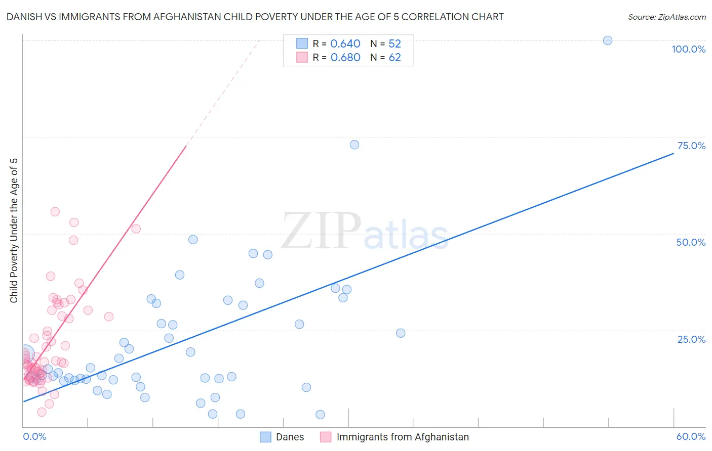 Danish vs Immigrants from Afghanistan Child Poverty Under the Age of 5