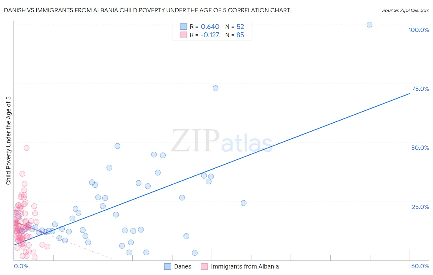 Danish vs Immigrants from Albania Child Poverty Under the Age of 5