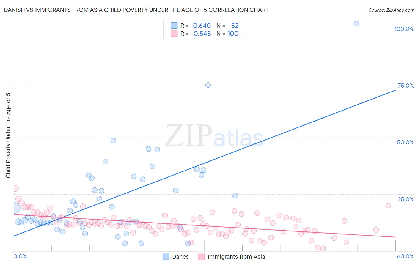 Danish vs Immigrants from Asia Child Poverty Under the Age of 5
