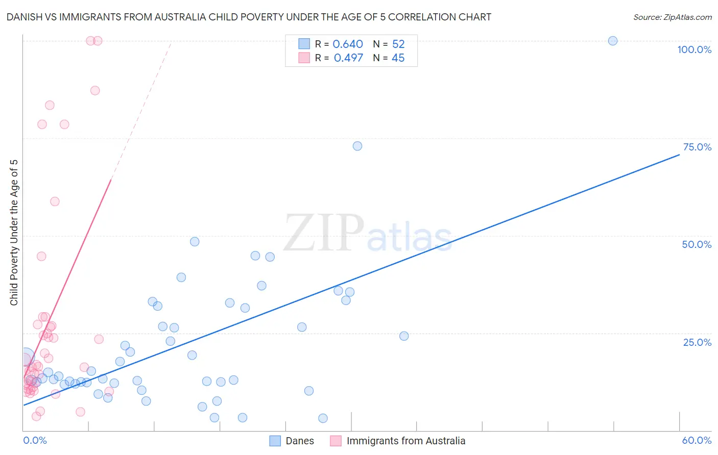 Danish vs Immigrants from Australia Child Poverty Under the Age of 5