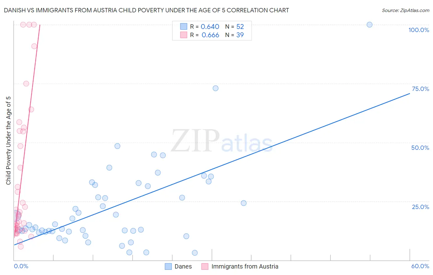 Danish vs Immigrants from Austria Child Poverty Under the Age of 5