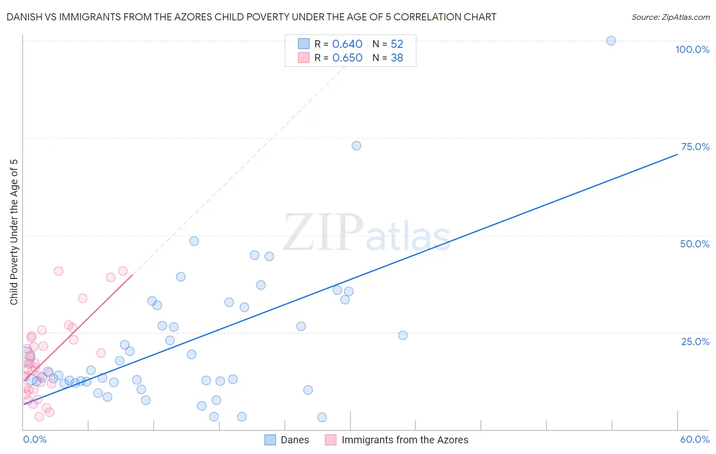 Danish vs Immigrants from the Azores Child Poverty Under the Age of 5
