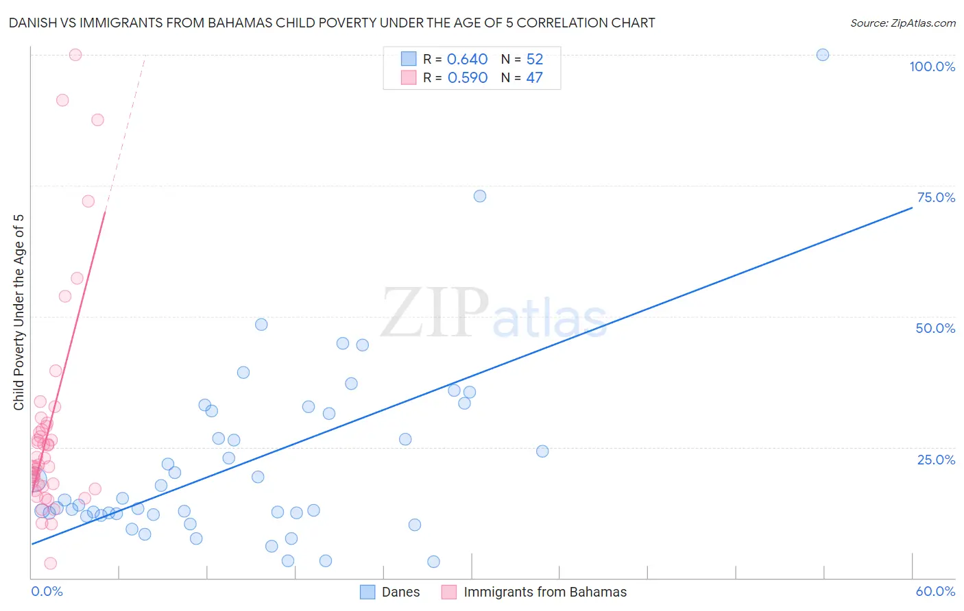 Danish vs Immigrants from Bahamas Child Poverty Under the Age of 5