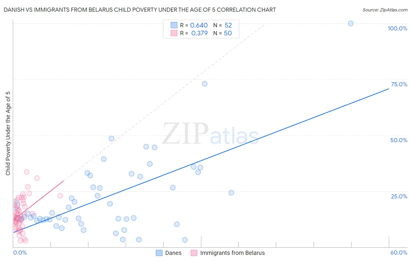 Danish vs Immigrants from Belarus Child Poverty Under the Age of 5
