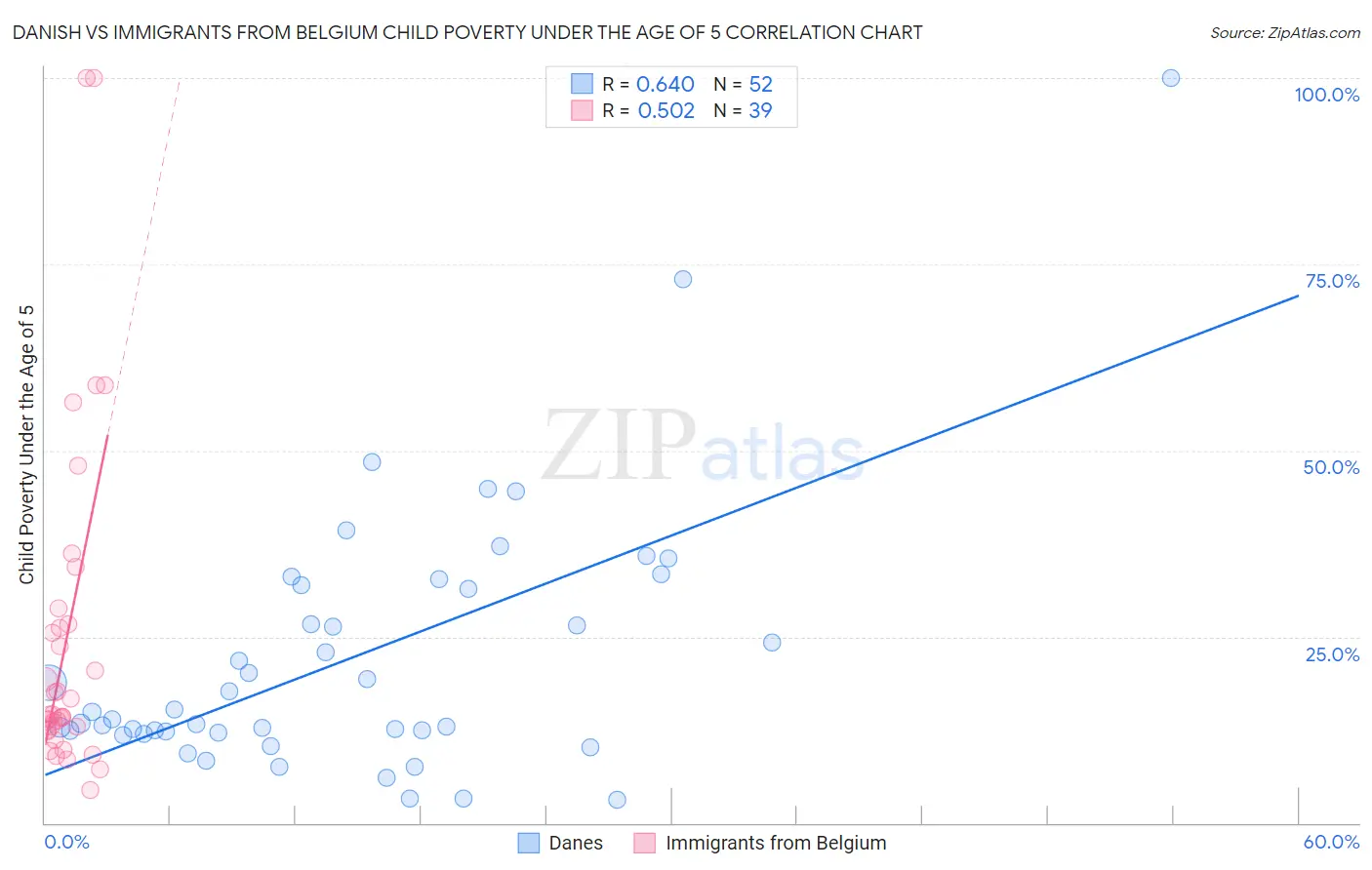 Danish vs Immigrants from Belgium Child Poverty Under the Age of 5