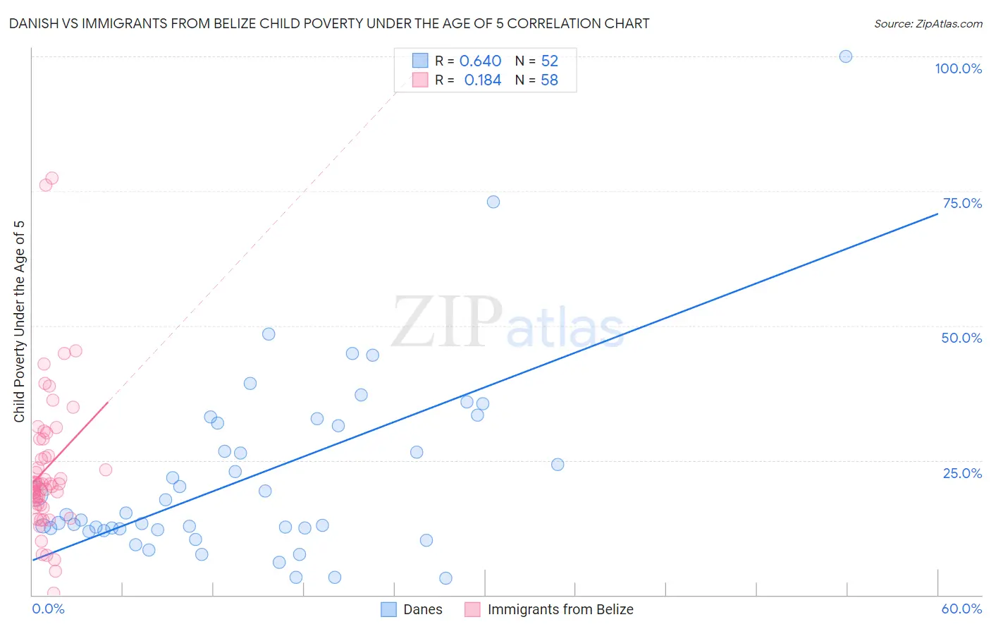Danish vs Immigrants from Belize Child Poverty Under the Age of 5