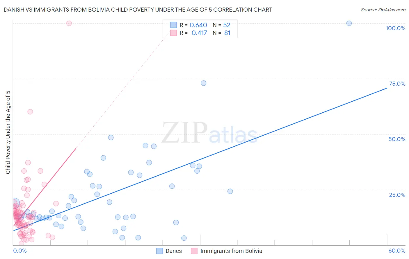 Danish vs Immigrants from Bolivia Child Poverty Under the Age of 5