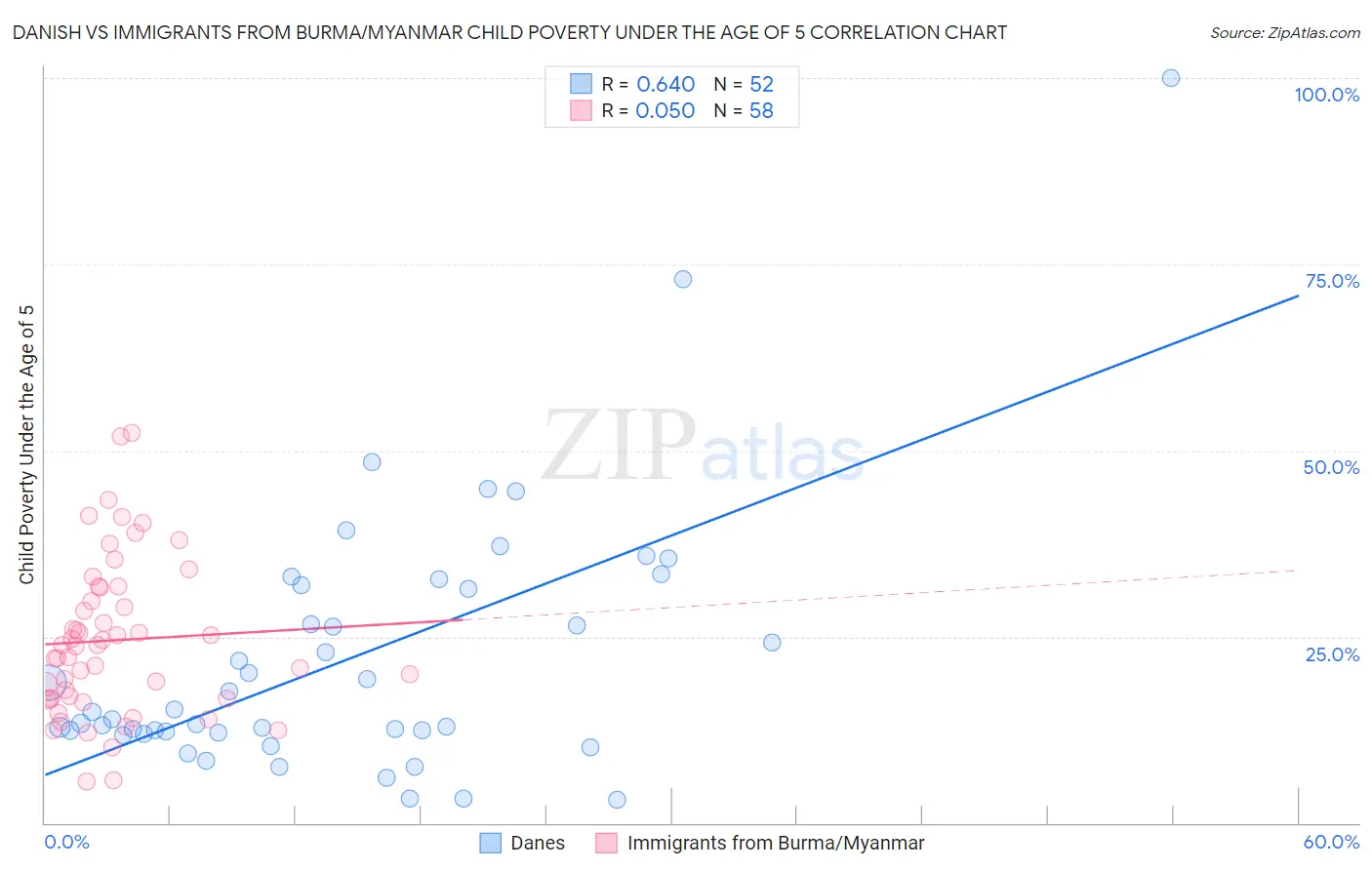 Danish vs Immigrants from Burma/Myanmar Child Poverty Under the Age of 5