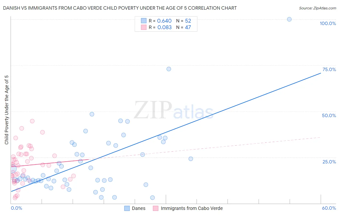Danish vs Immigrants from Cabo Verde Child Poverty Under the Age of 5