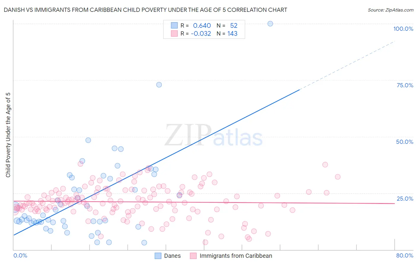 Danish vs Immigrants from Caribbean Child Poverty Under the Age of 5