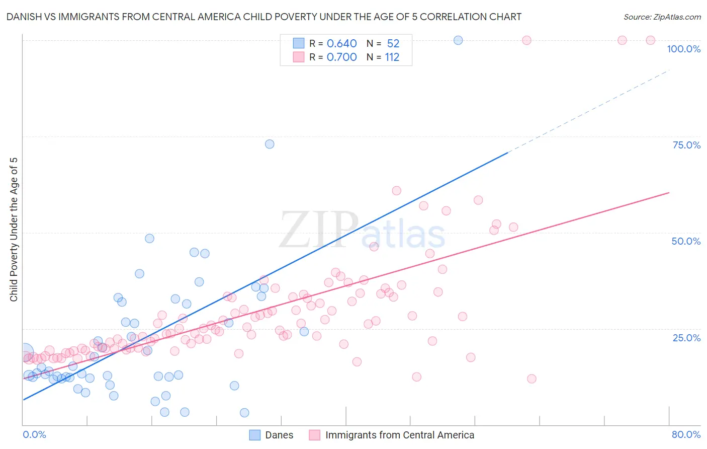 Danish vs Immigrants from Central America Child Poverty Under the Age of 5