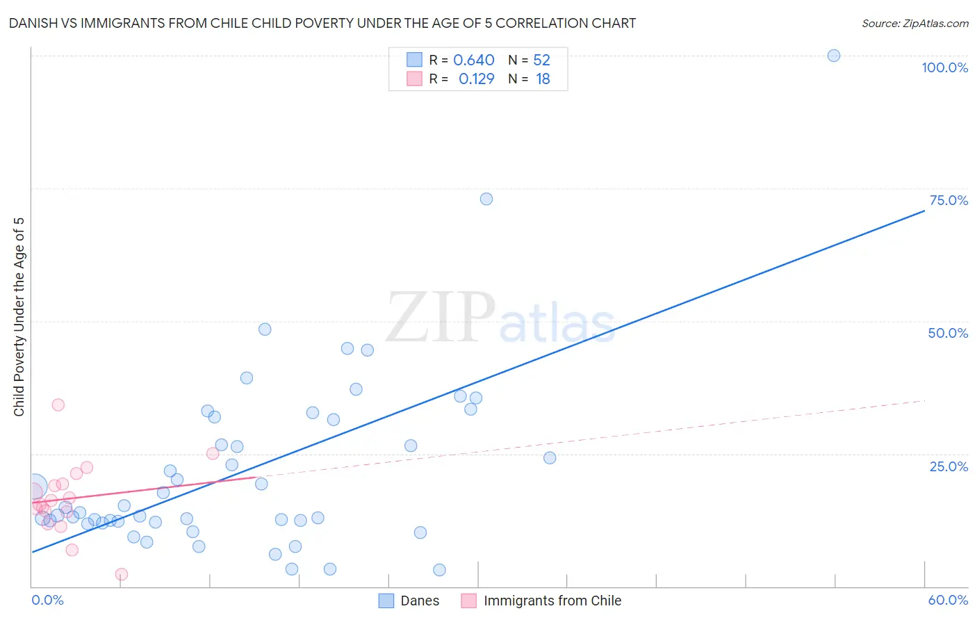 Danish vs Immigrants from Chile Child Poverty Under the Age of 5