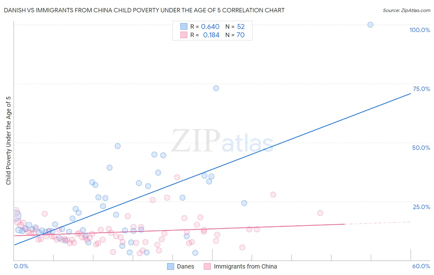 Danish vs Immigrants from China Child Poverty Under the Age of 5