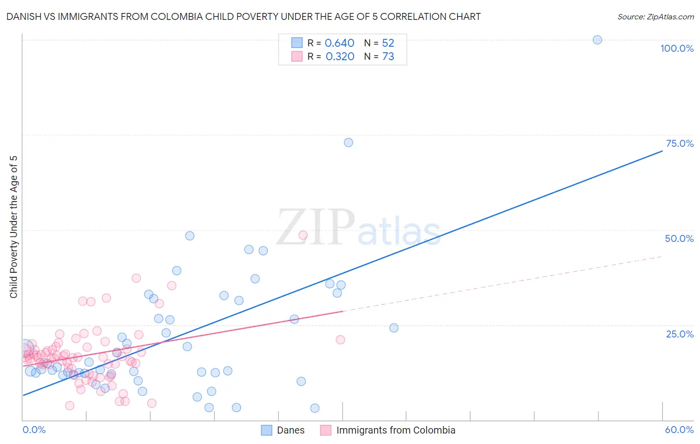 Danish vs Immigrants from Colombia Child Poverty Under the Age of 5