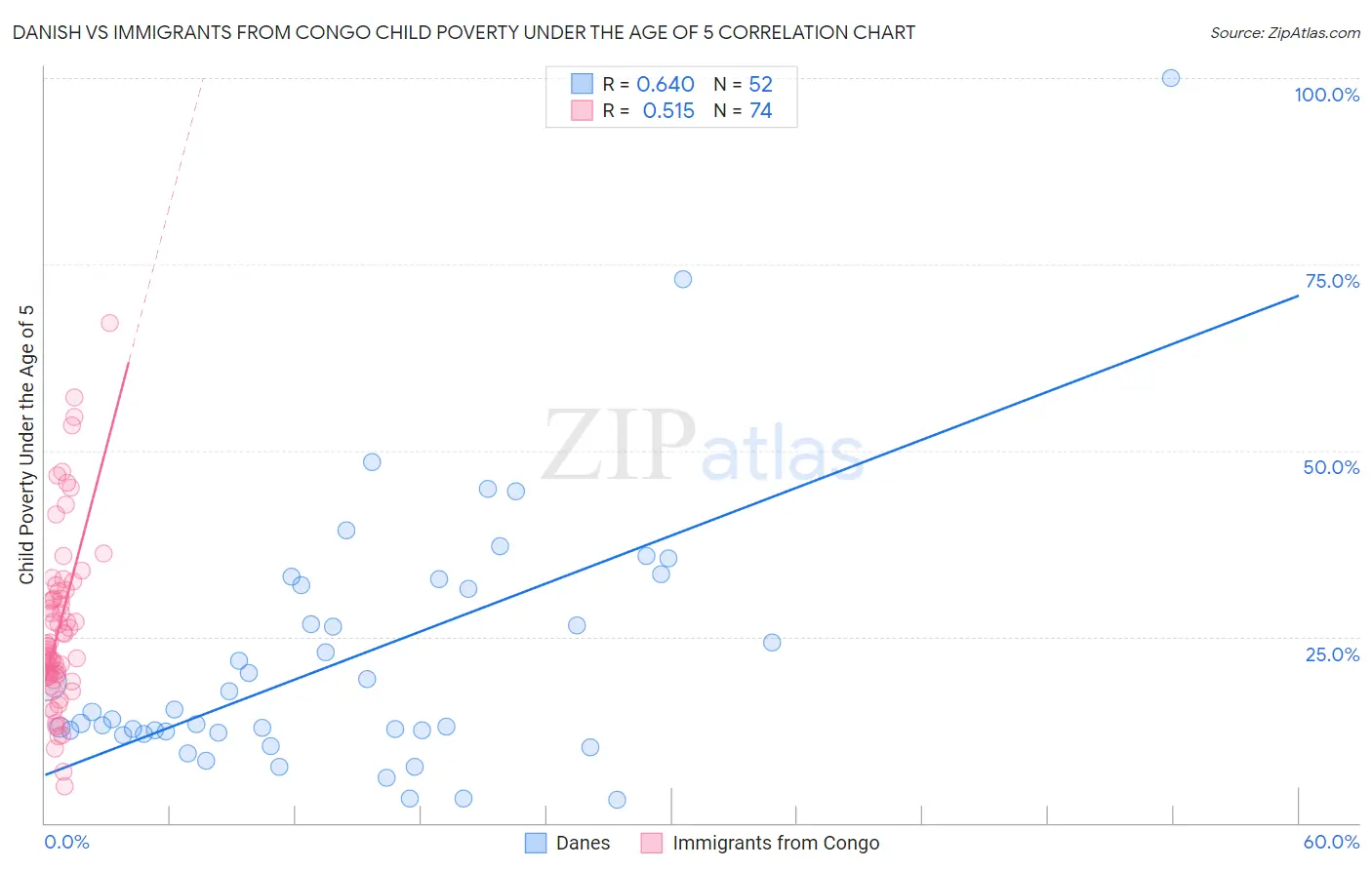 Danish vs Immigrants from Congo Child Poverty Under the Age of 5
