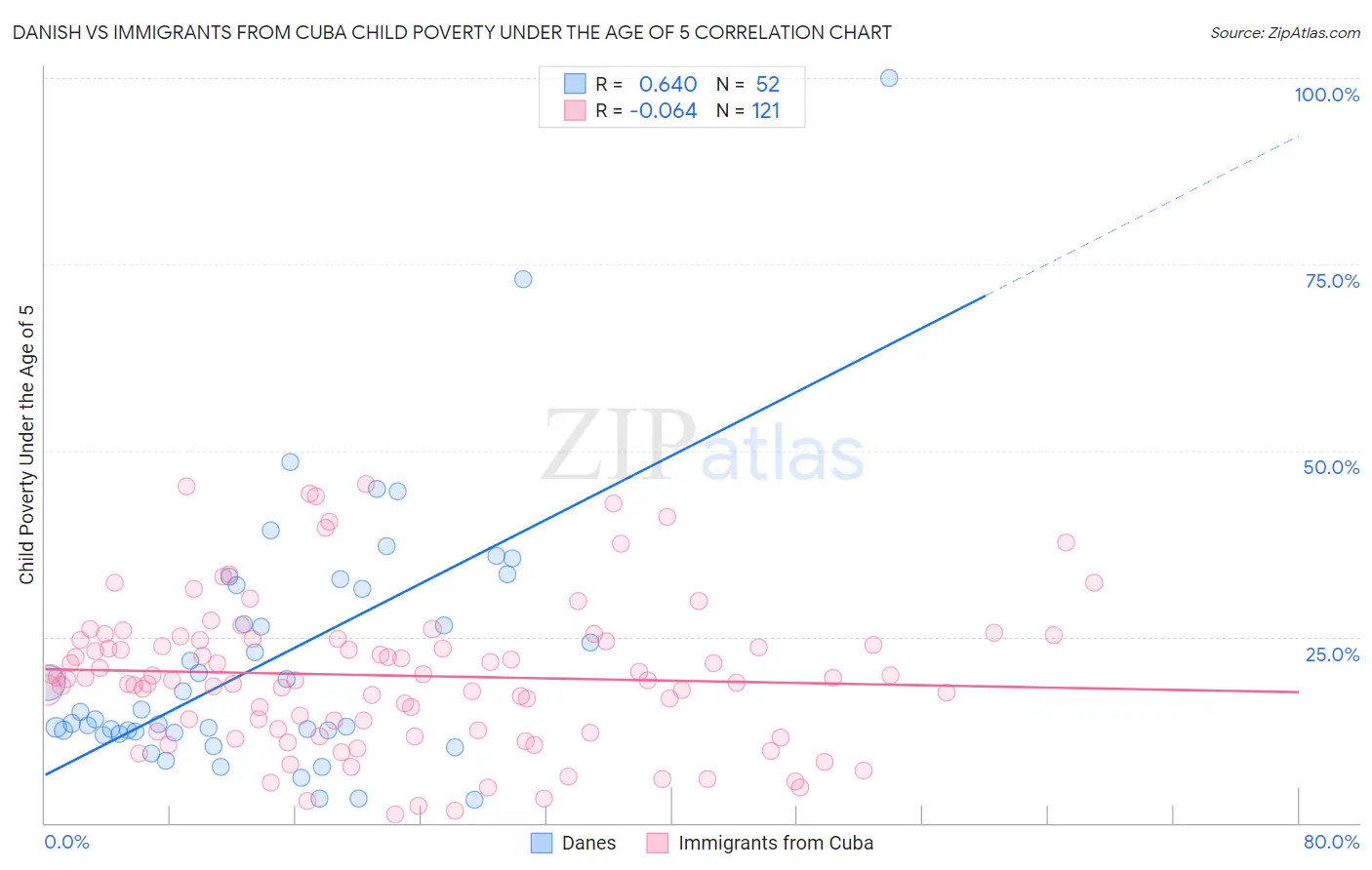 Danish vs Immigrants from Cuba Child Poverty Under the Age of 5