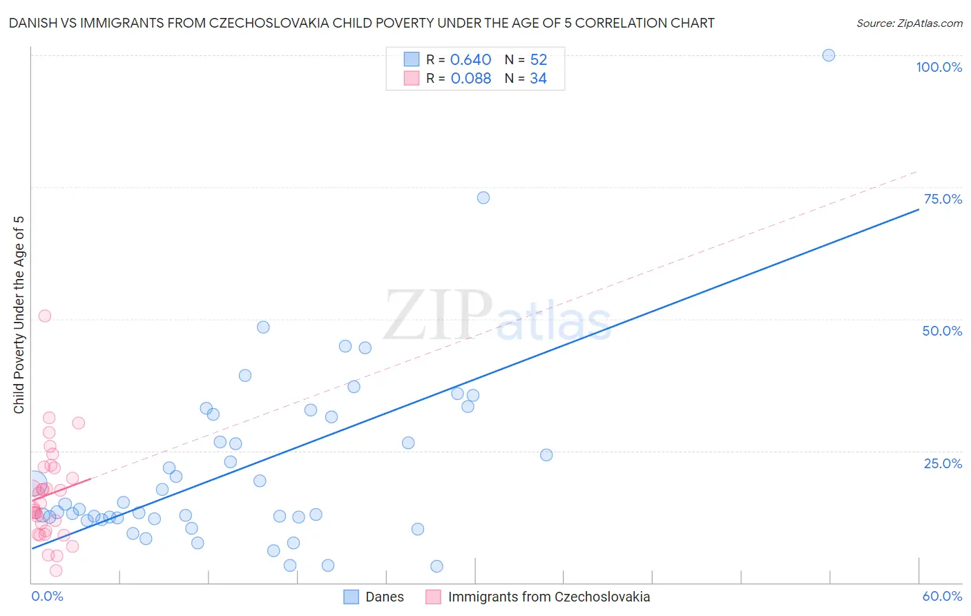 Danish vs Immigrants from Czechoslovakia Child Poverty Under the Age of 5