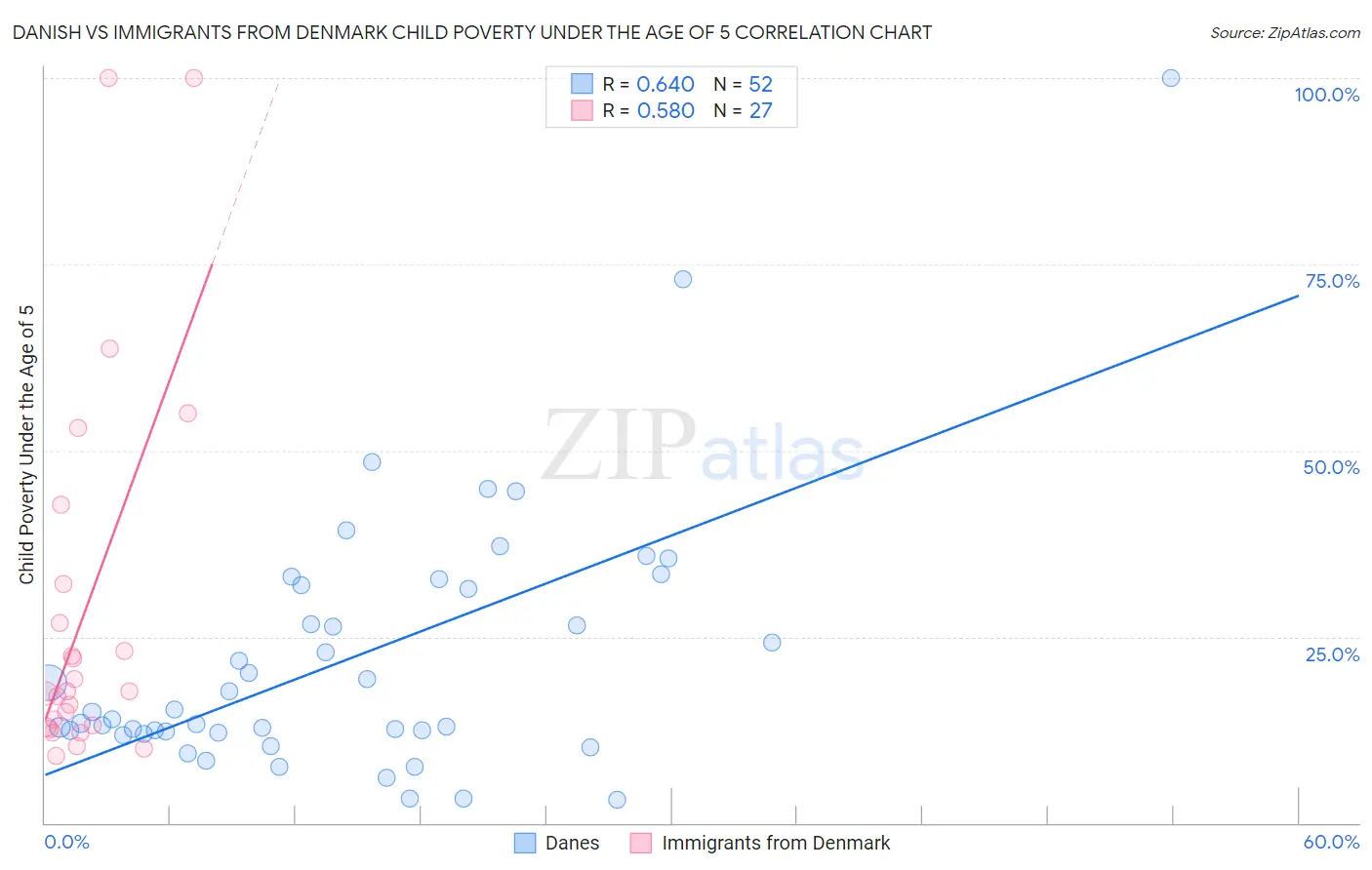 Danish vs Immigrants from Denmark Child Poverty Under the Age of 5