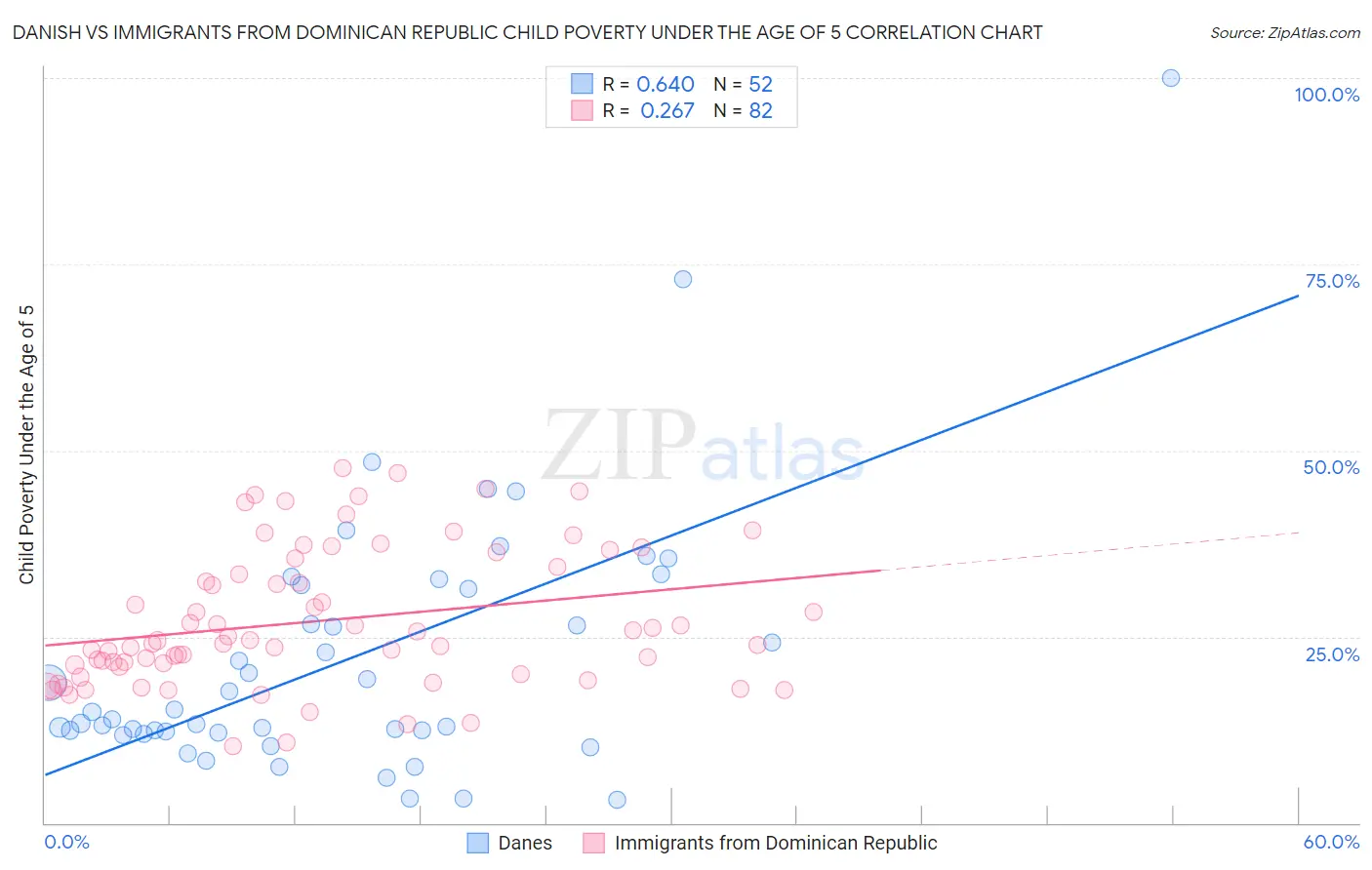 Danish vs Immigrants from Dominican Republic Child Poverty Under the Age of 5