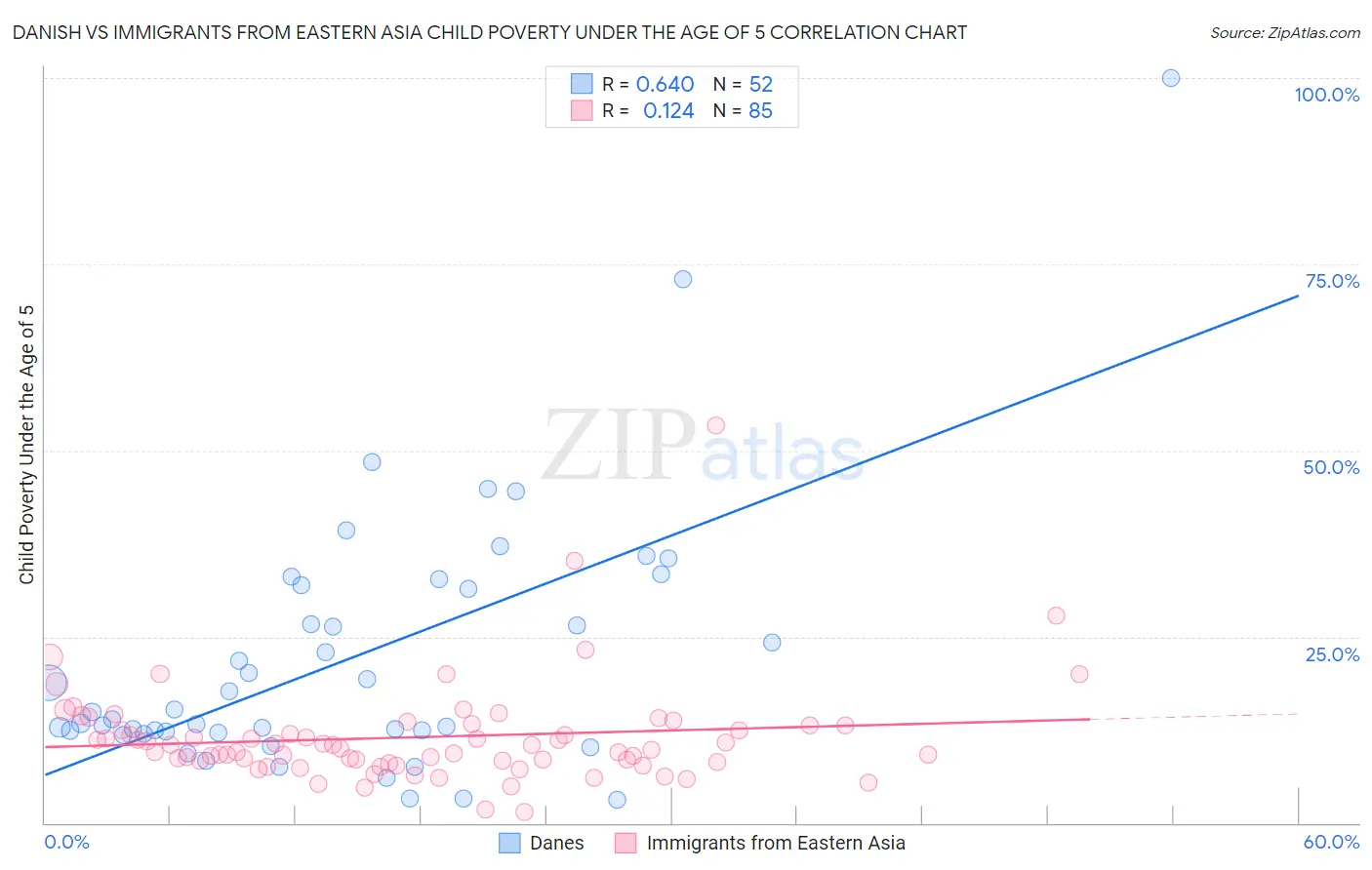Danish vs Immigrants from Eastern Asia Child Poverty Under the Age of 5