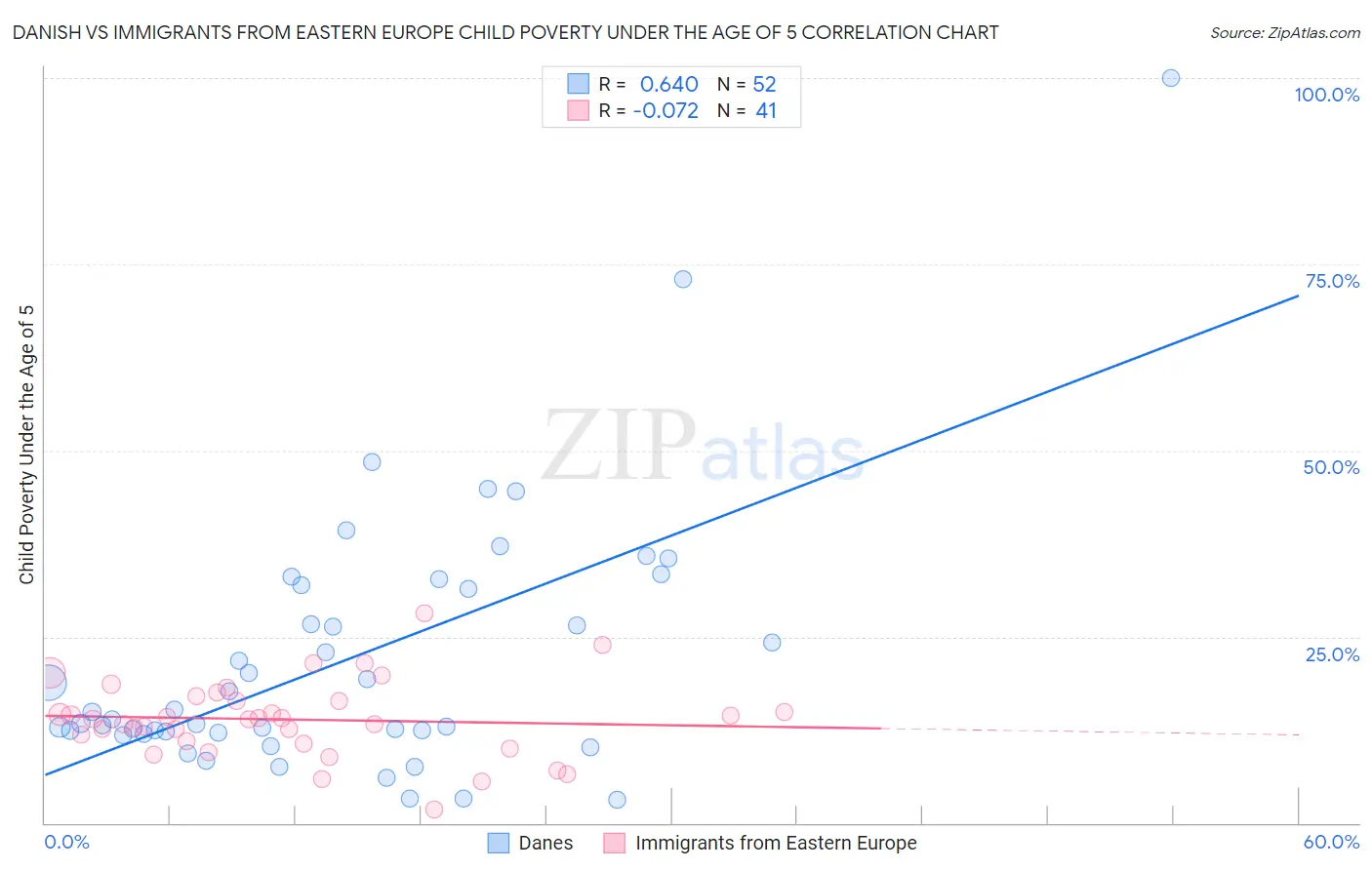Danish vs Immigrants from Eastern Europe Child Poverty Under the Age of 5
