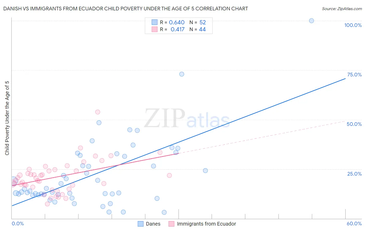 Danish vs Immigrants from Ecuador Child Poverty Under the Age of 5