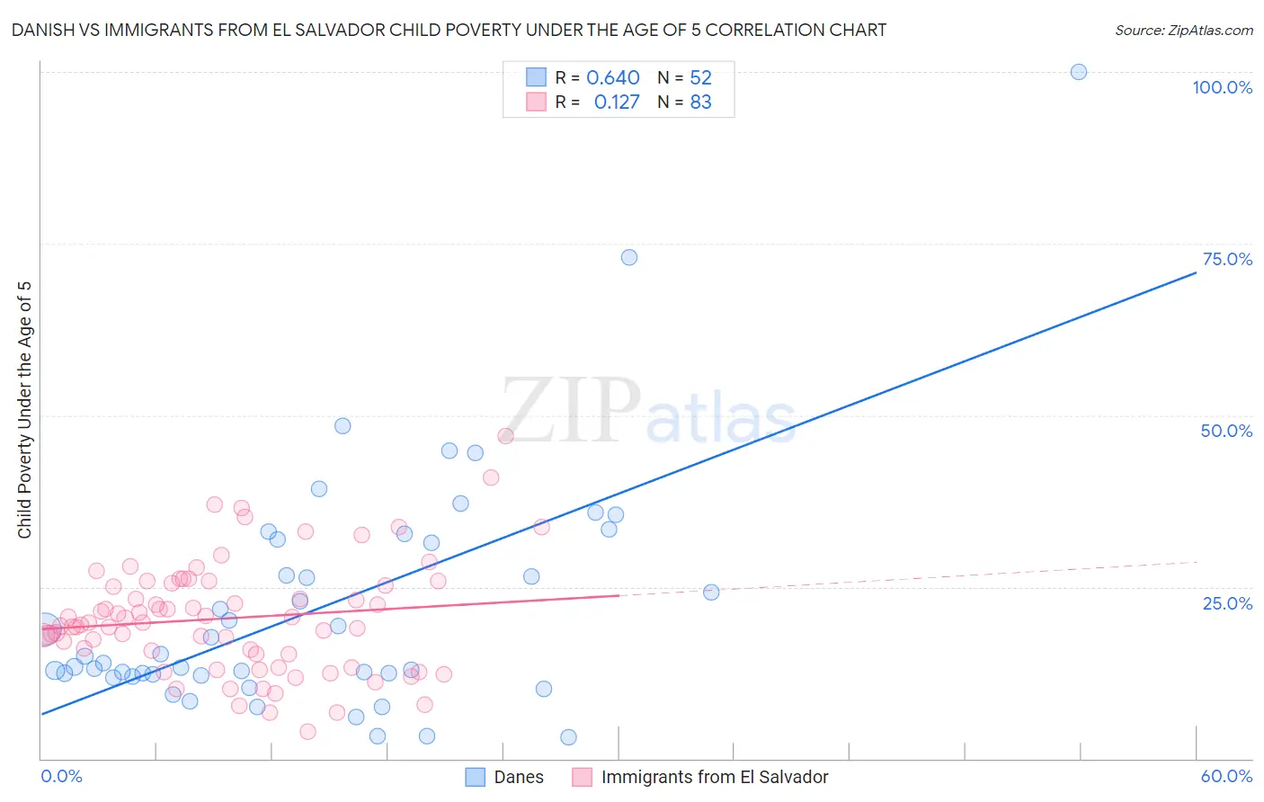 Danish vs Immigrants from El Salvador Child Poverty Under the Age of 5