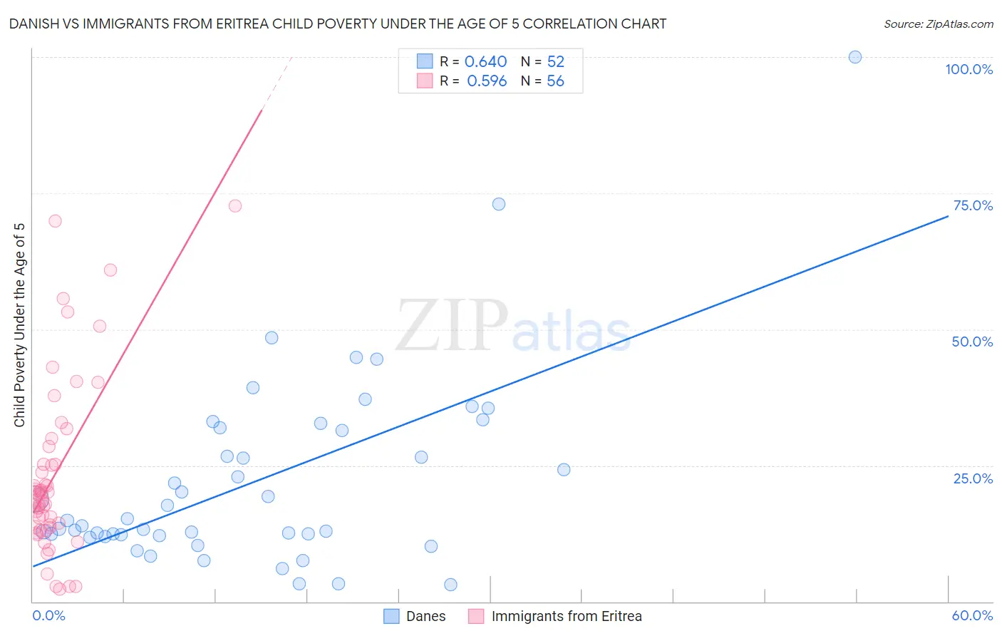 Danish vs Immigrants from Eritrea Child Poverty Under the Age of 5