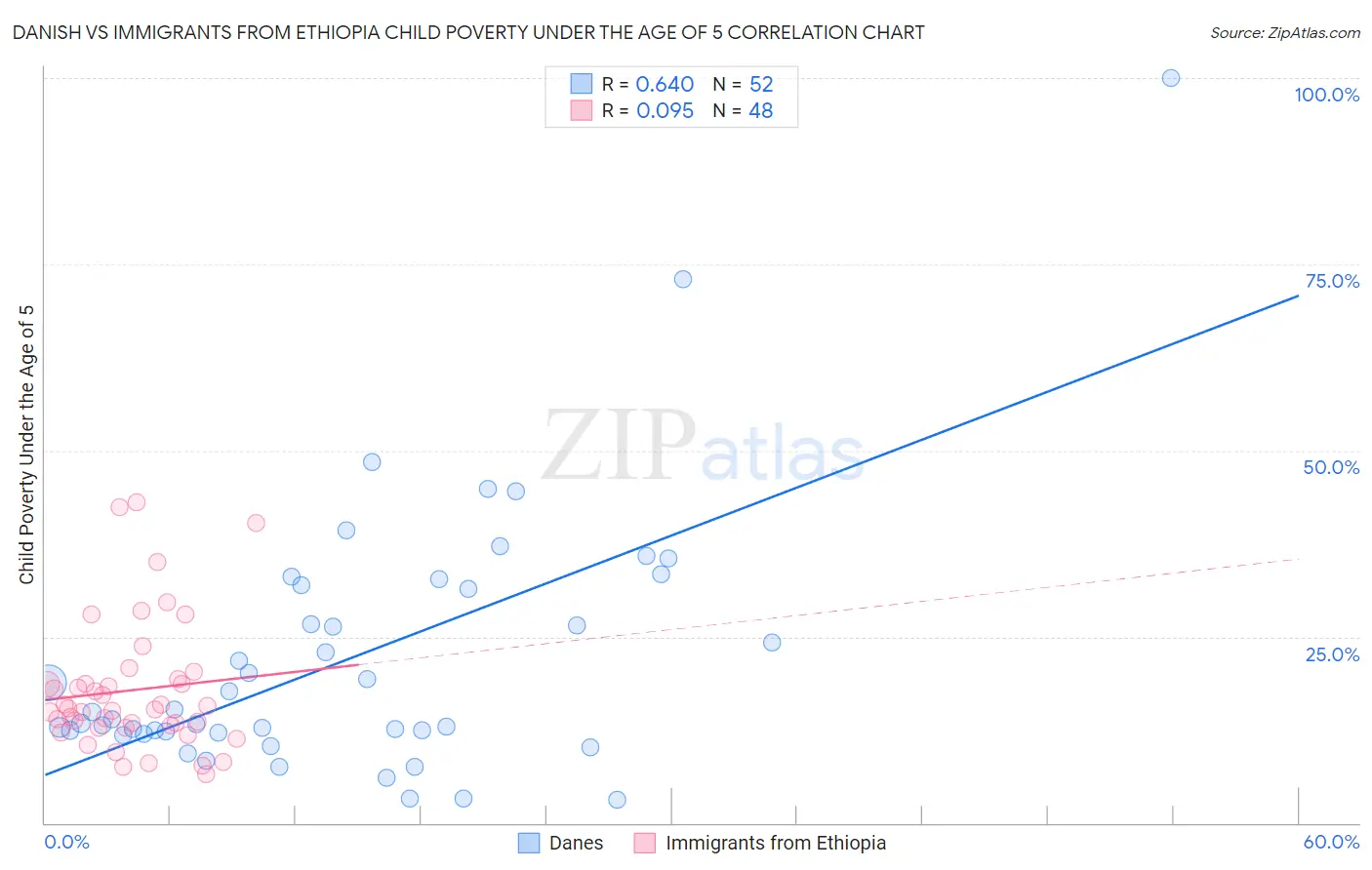 Danish vs Immigrants from Ethiopia Child Poverty Under the Age of 5
