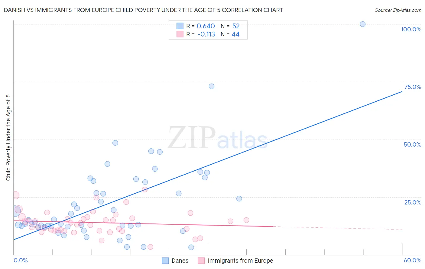 Danish vs Immigrants from Europe Child Poverty Under the Age of 5