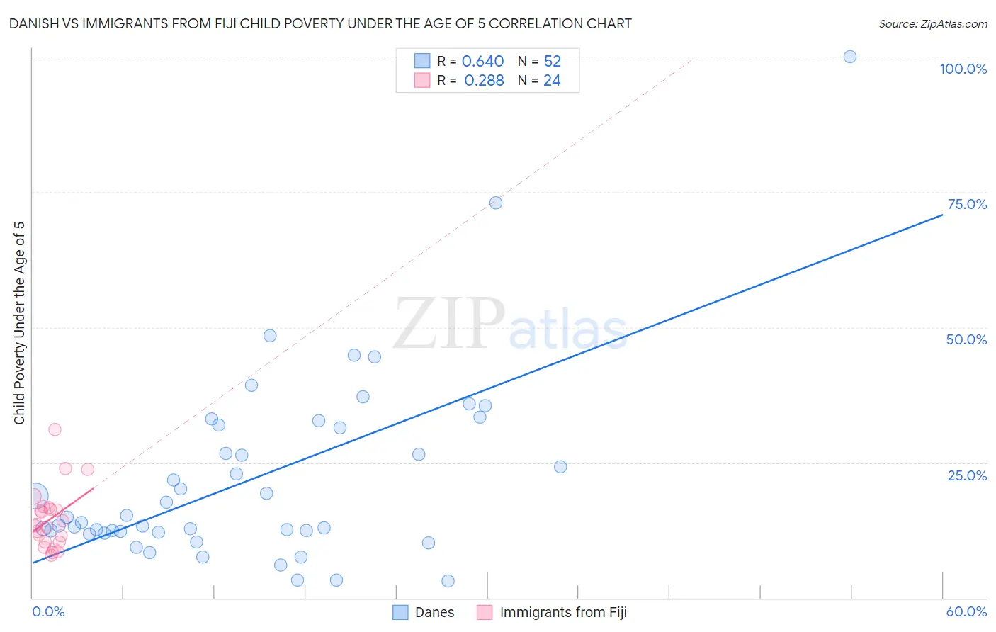 Danish vs Immigrants from Fiji Child Poverty Under the Age of 5