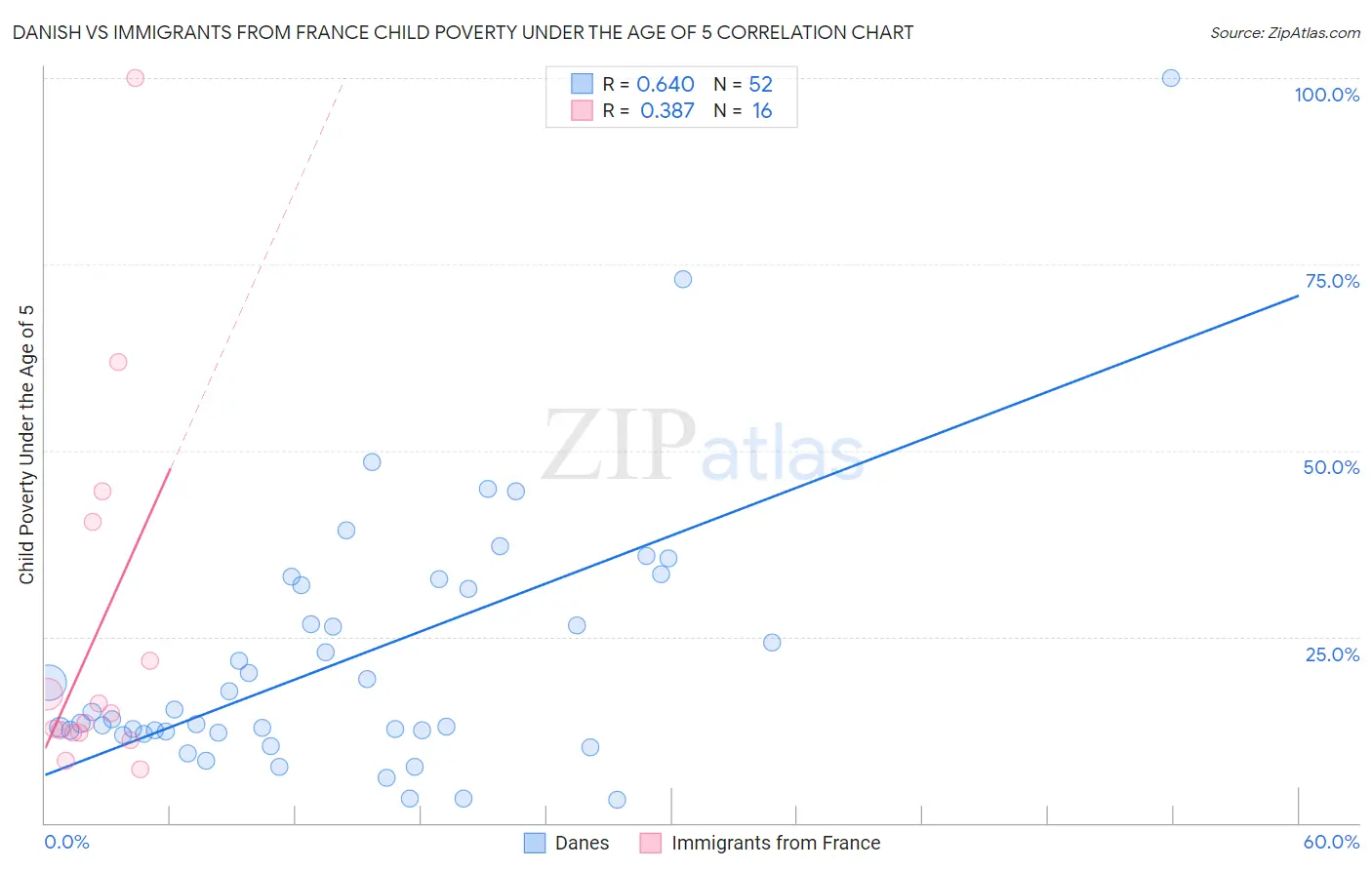 Danish vs Immigrants from France Child Poverty Under the Age of 5