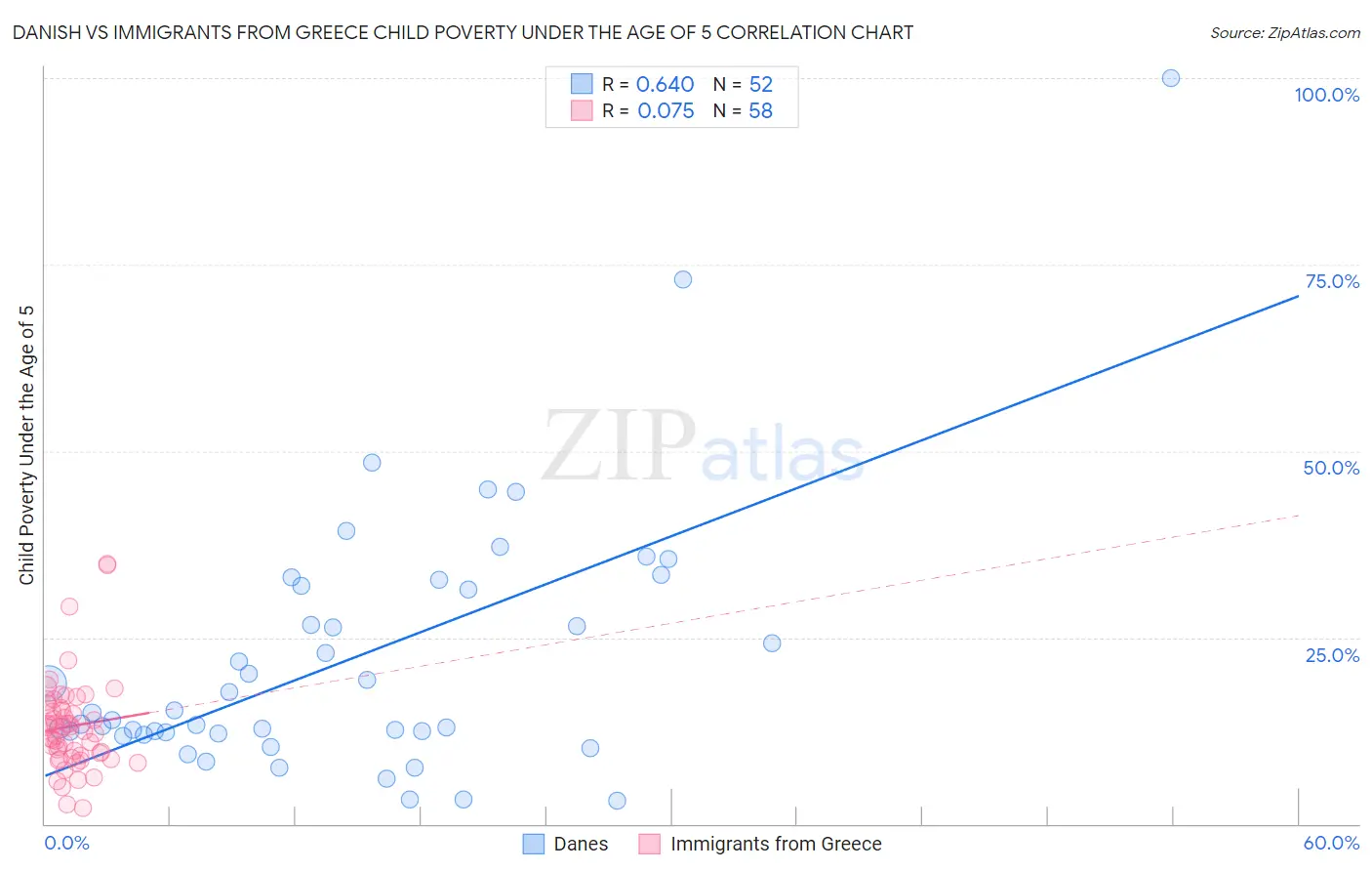 Danish vs Immigrants from Greece Child Poverty Under the Age of 5