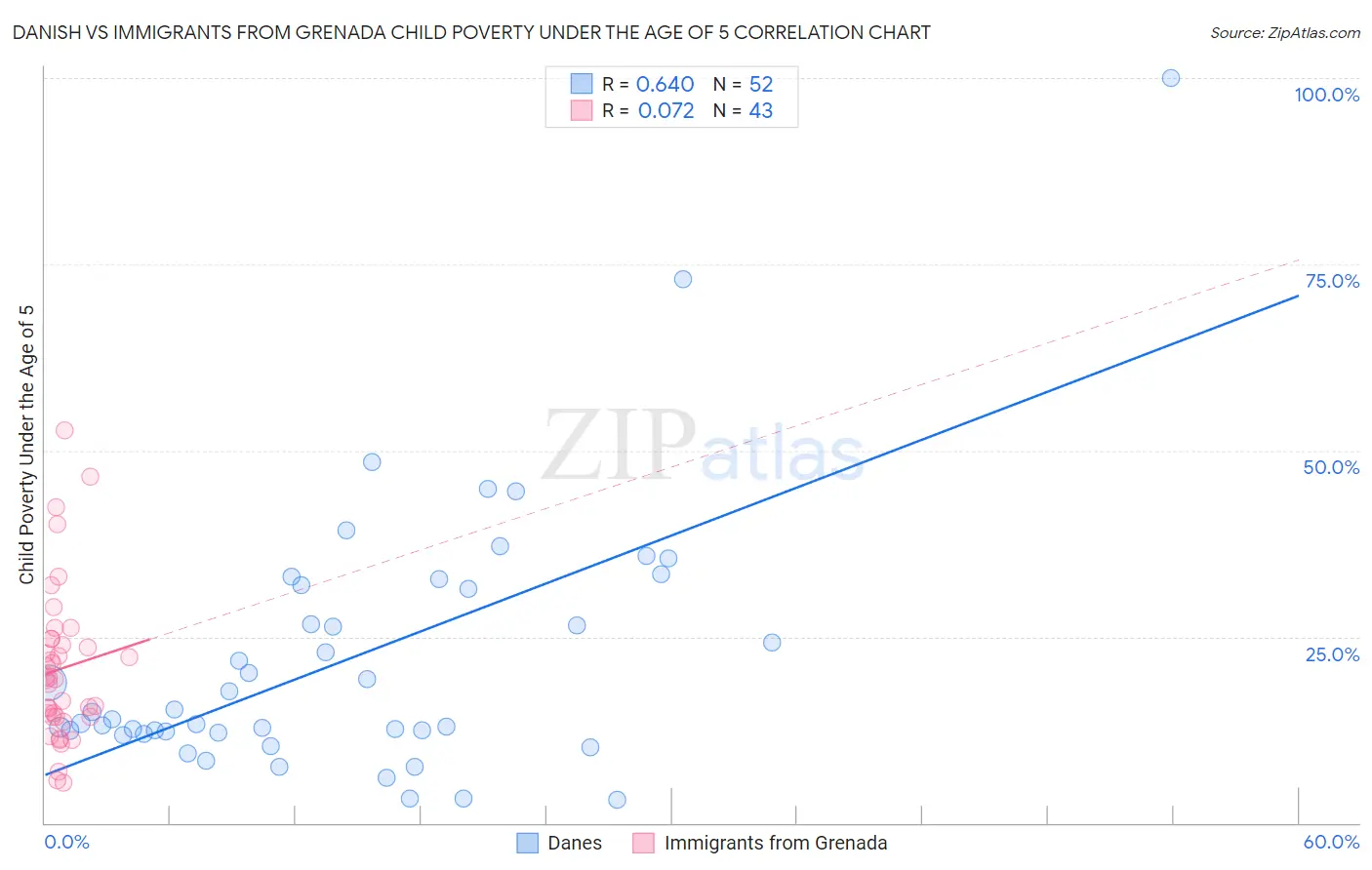 Danish vs Immigrants from Grenada Child Poverty Under the Age of 5