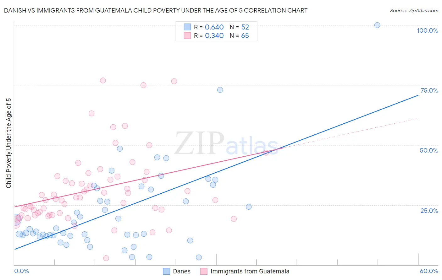 Danish vs Immigrants from Guatemala Child Poverty Under the Age of 5
