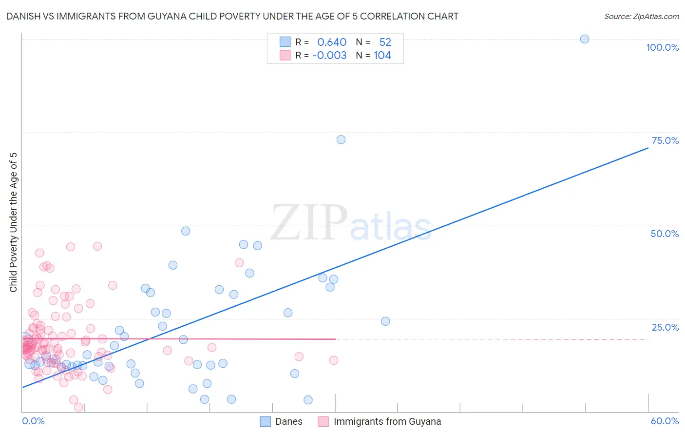 Danish vs Immigrants from Guyana Child Poverty Under the Age of 5