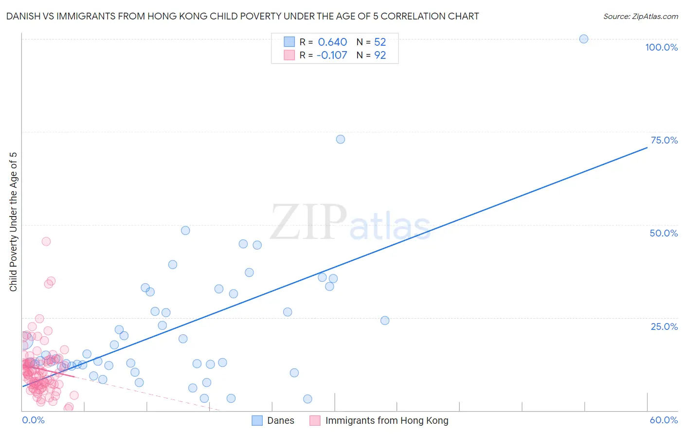 Danish vs Immigrants from Hong Kong Child Poverty Under the Age of 5