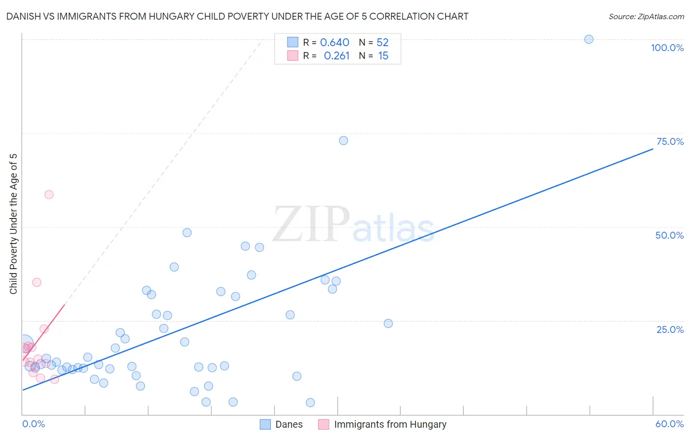 Danish vs Immigrants from Hungary Child Poverty Under the Age of 5