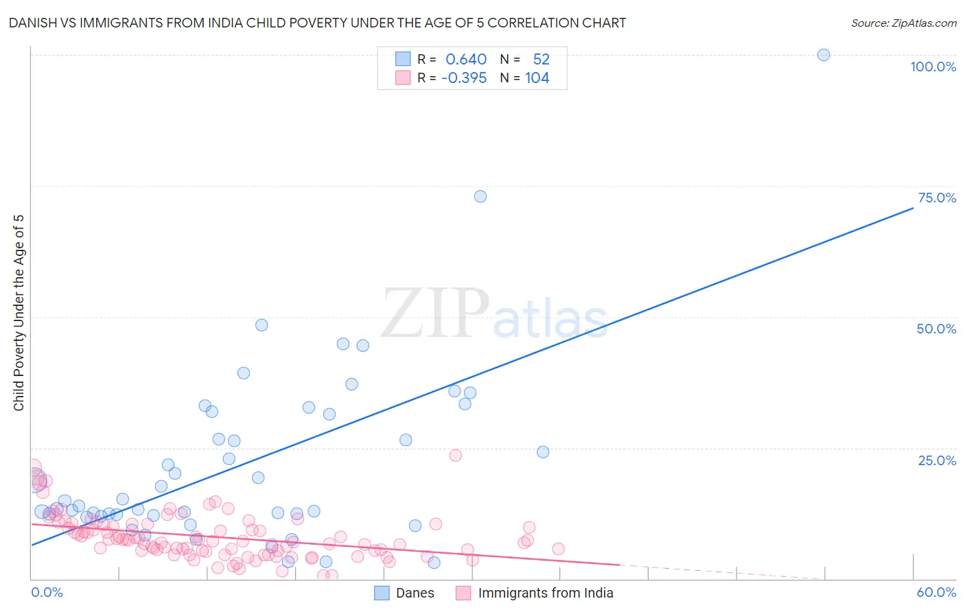 Danish vs Immigrants from India Child Poverty Under the Age of 5