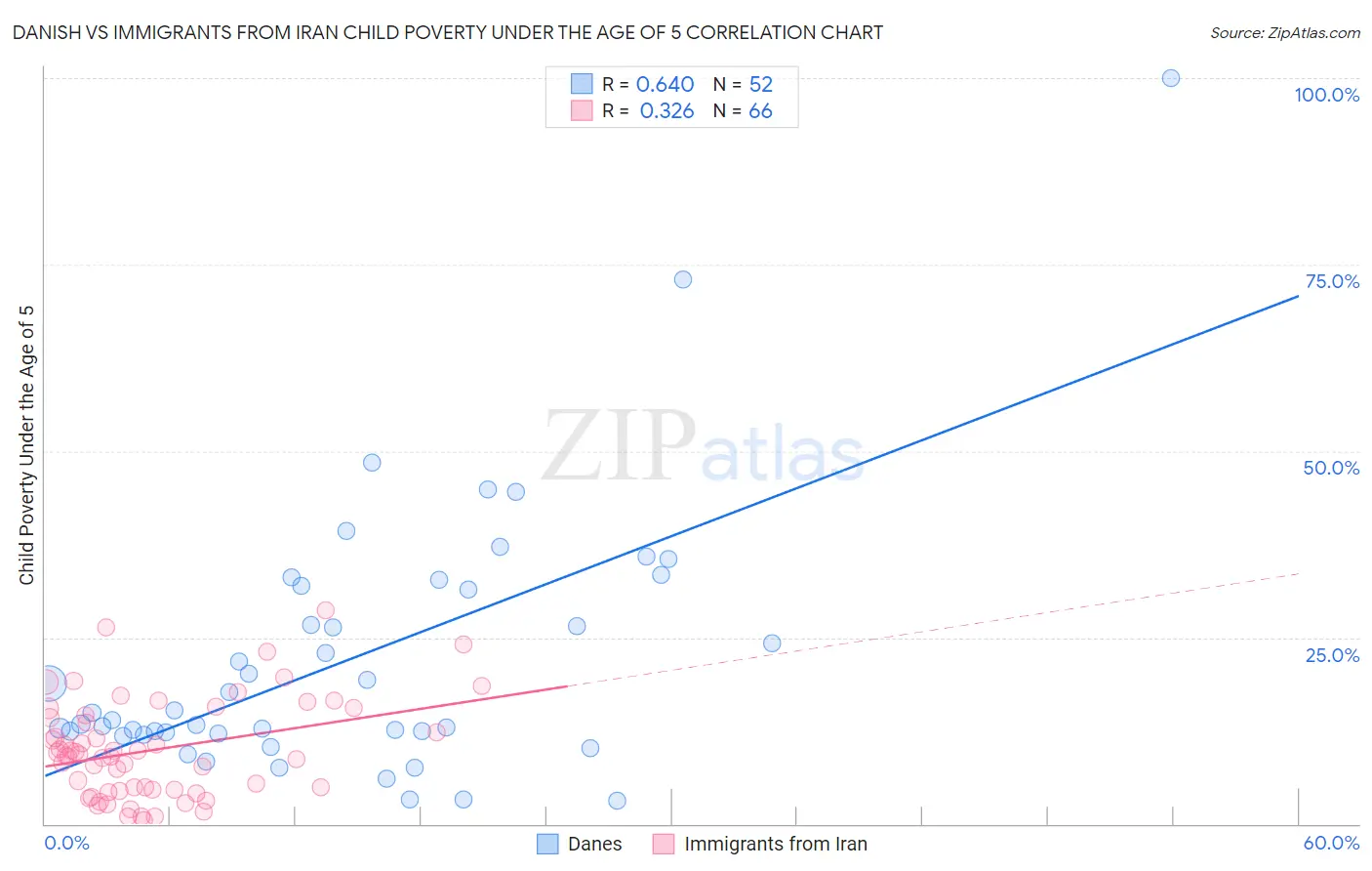 Danish vs Immigrants from Iran Child Poverty Under the Age of 5