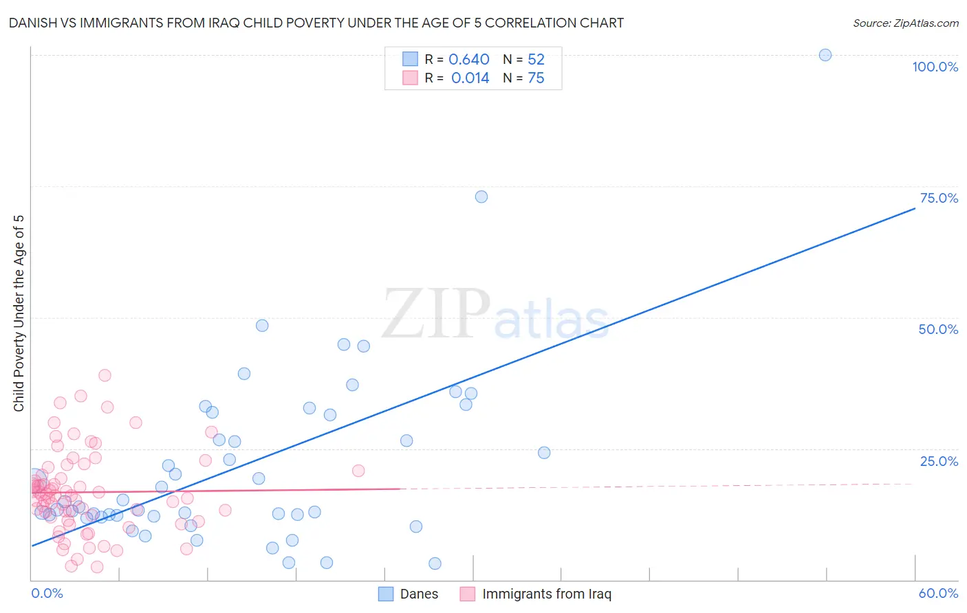 Danish vs Immigrants from Iraq Child Poverty Under the Age of 5