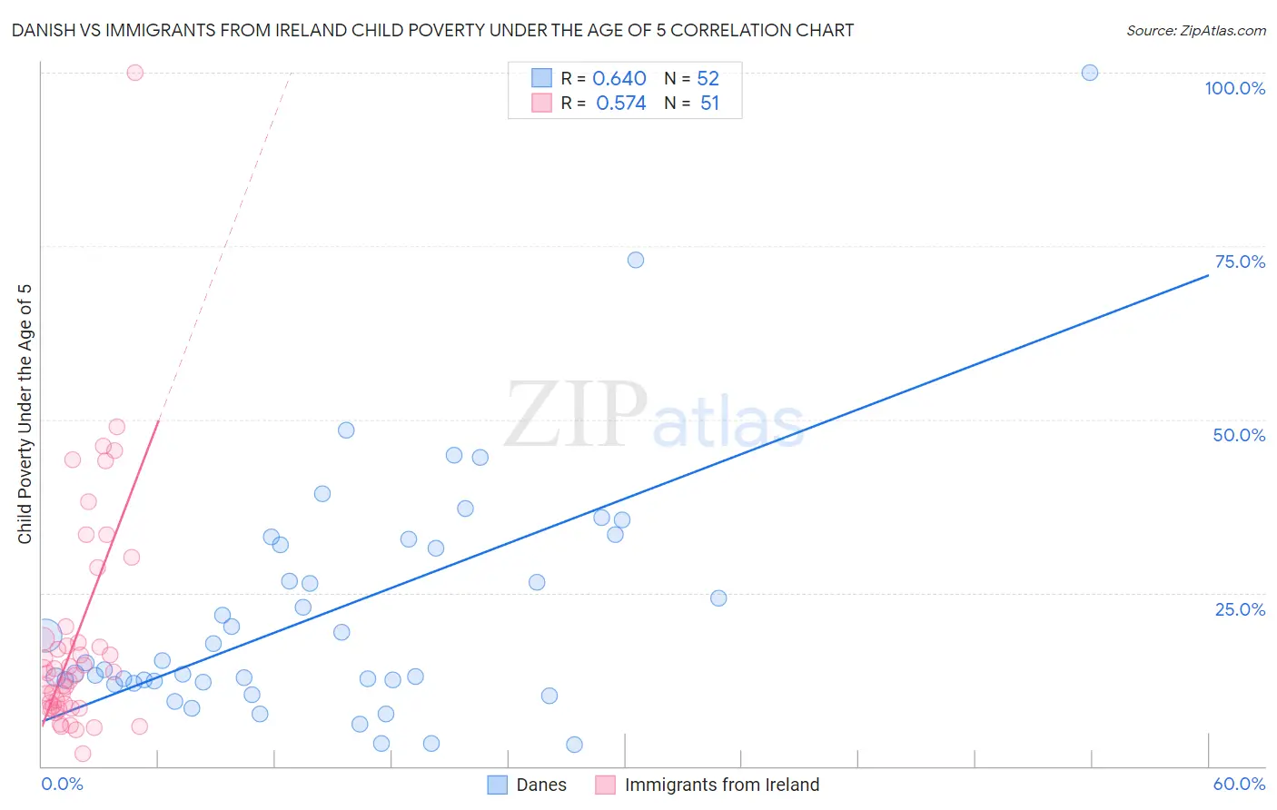 Danish vs Immigrants from Ireland Child Poverty Under the Age of 5