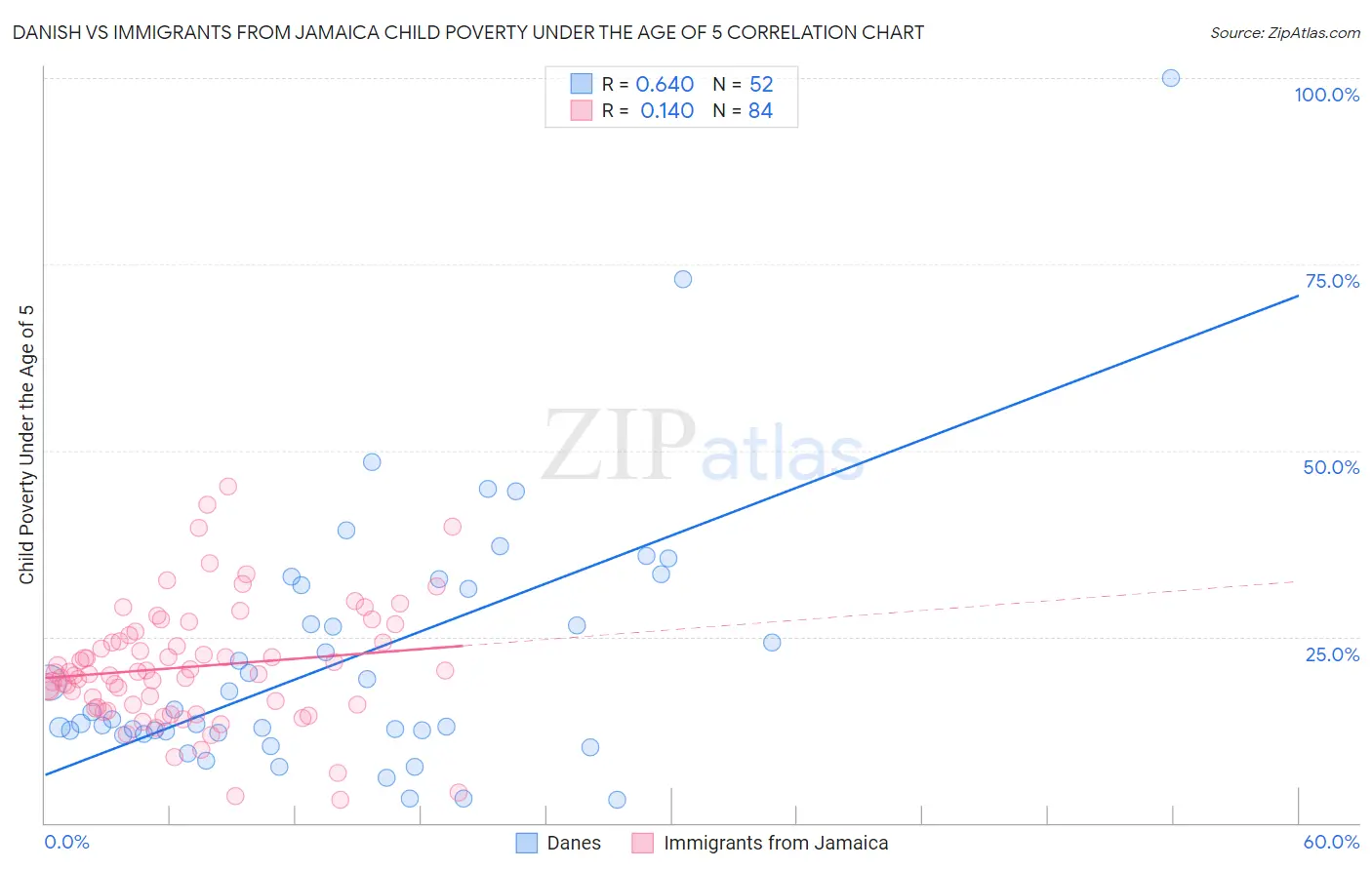 Danish vs Immigrants from Jamaica Child Poverty Under the Age of 5