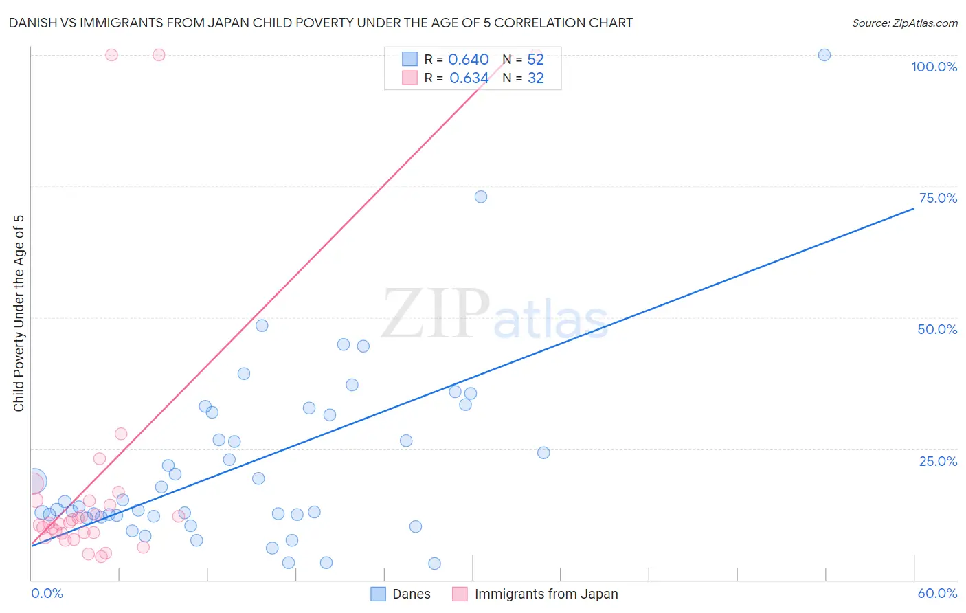 Danish vs Immigrants from Japan Child Poverty Under the Age of 5