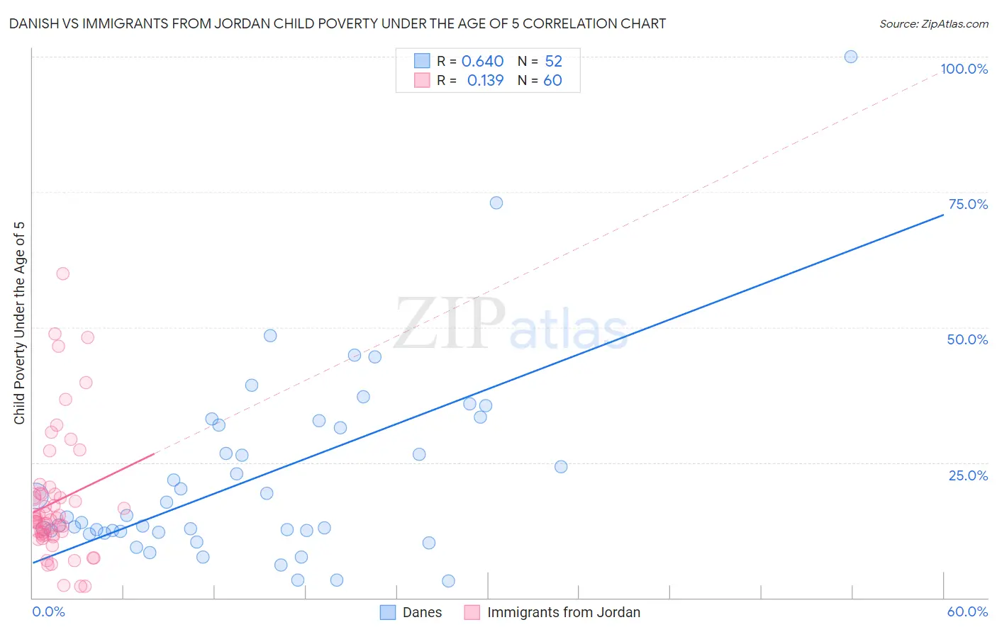 Danish vs Immigrants from Jordan Child Poverty Under the Age of 5